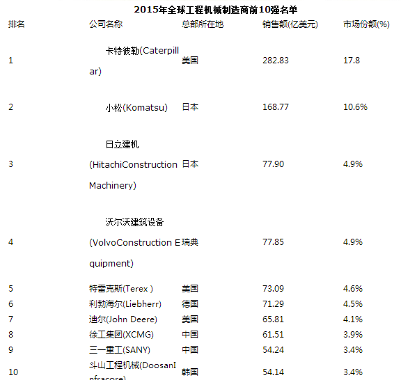 2015年度中国8家起重机械制造商，上榜世界50强